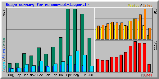 Usage summary for mohsen-sol-lawyer.ir